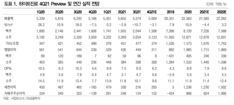  [클릭 e종목]"하이트진로, 거리두기·맥주 점유율 부진…목표가 20%↓"