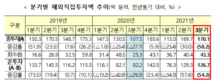 3분기 해외직접투자, 60%↑…해외부동산·주식 폭증