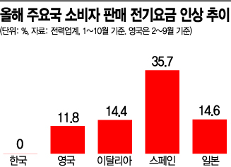 연료비 급등에 英·日 전력기업 줄파산…전력구매비 3배 뛴 한전 어쩌나