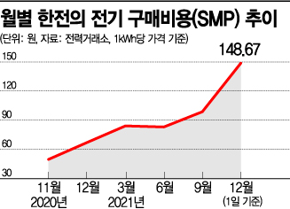 연료비 급등에 英·日 전력기업 줄파산…전력구매비 3배 뛴 한전 어쩌나