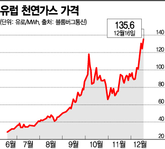 [특징주] 천연가스ETN '고공행진'