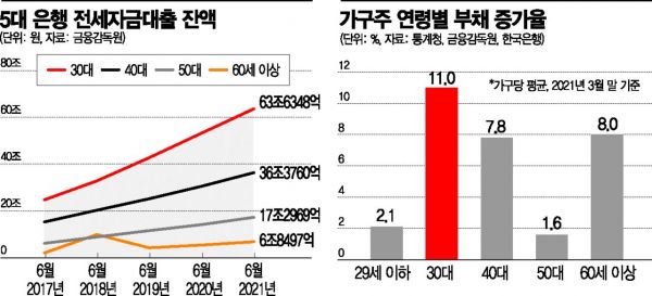 돈 끌어모아 집 사고 전·월세금 낸 30대, 부채 증가 폭 최대…"빚더미 신음"