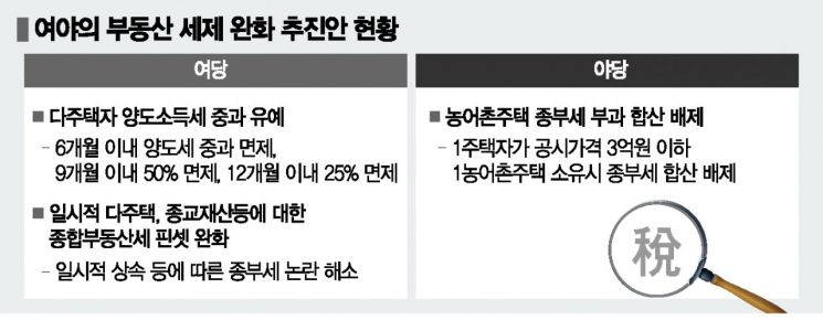 "민심 잡아라" 여야, 부동산稅 완화 속도