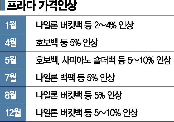 그렇게 올려놓고 또 인상…프라다가 악마를 입었나