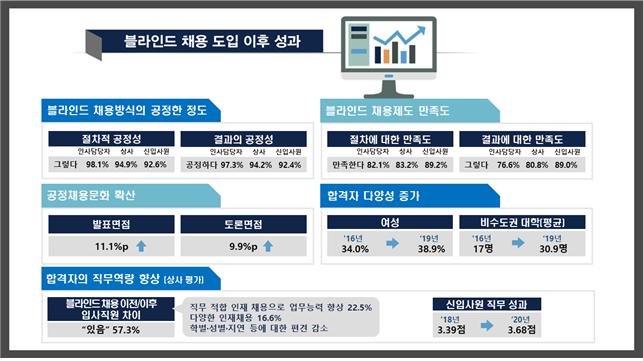 엑스퍼트컨설팅·한전KDN 등18곳 우수 블라인드 채용기관 선정