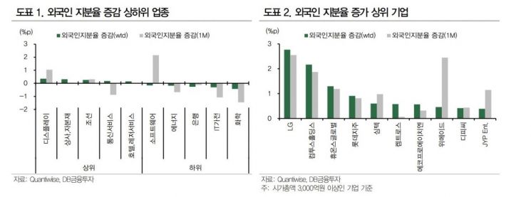 코스피 이익 전망치 횡보…외국인 수급이 몰리는 업종·기업은