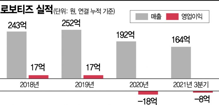 로보티즈, 로봇 구동장치 매출↑… 실내외 자율주행로봇 상용화 눈앞