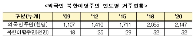 행안부, 외국인주민·북한이탈주민 거주지역 생활환경 개선…전국 지자체 대상 공모