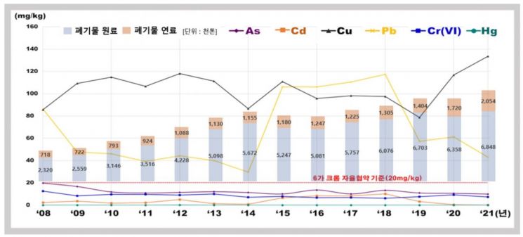 시멘트 폐기물 사용량과 중금속 함량 추이. [자료=환경부, 그래픽=한국시멘트협회]