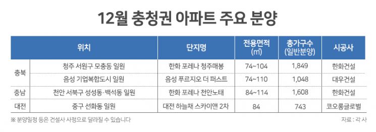 충청권 분양시장 역대급 '불장'…연말 열기 이어갈까