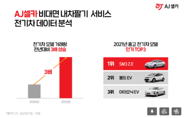 올해 1~11월 중고 전기차 거래량 작년보다 2배 증가