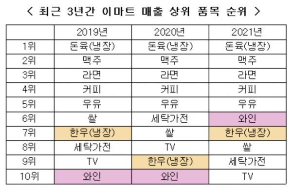 코로나 2년차, 대형마트에선 '와인·한우' 많이 팔렸다 