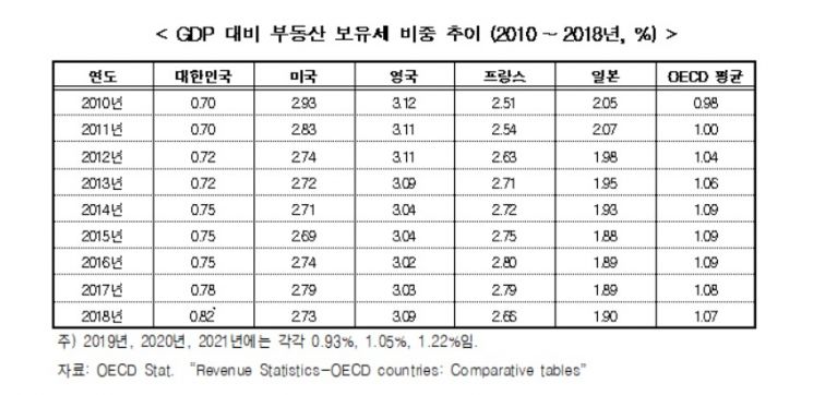 "최근 4년간 보유세 급증…부작용·위헌 우려 종부세 완화해야"