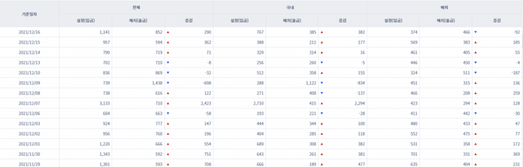 [일일펀드동향] 국내 채권형펀드 하루만에 2593억원 순유입