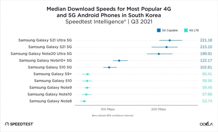 국내 3분기 5G 다운로드 속도 갤럭시 1∼3위… 아이폰12 4위