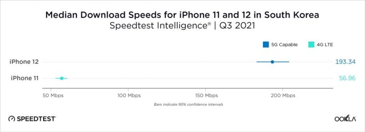 국내 3분기 5G 다운로드 속도 갤럭시 1∼3위… 아이폰12 4위