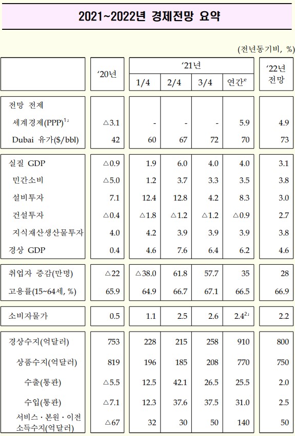 [2022경제정책]내년 韓 성장률 3.1% 전망…코로나 불확실성은 '중립' 전제
