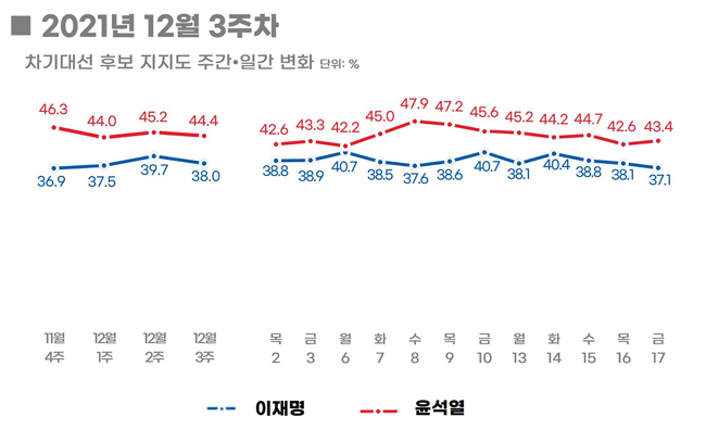 리얼미터 "尹 44.4% 李 38.0%…가족리스크 속 지지율 하락세"