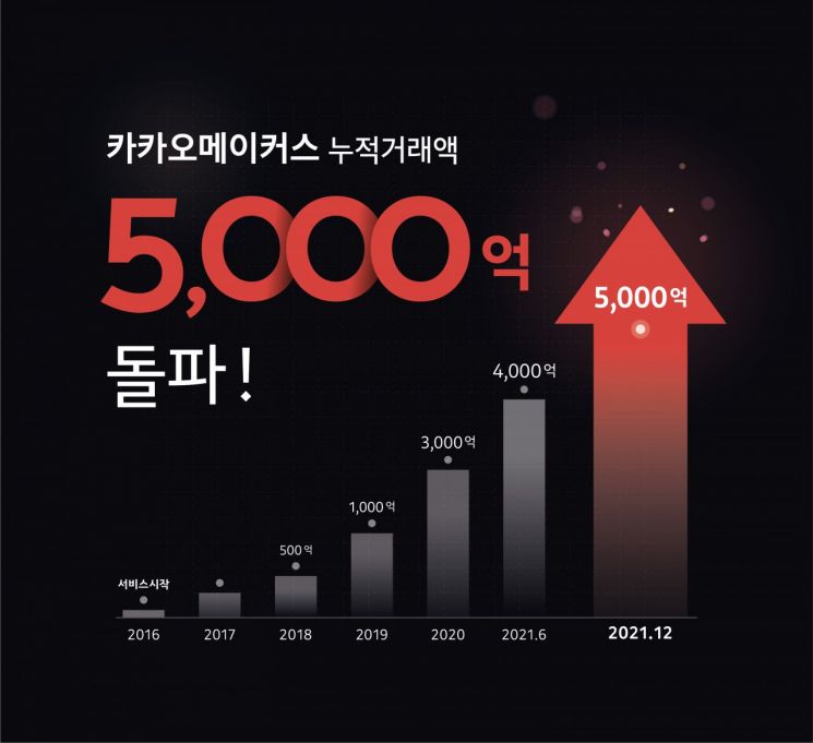 카카오메이커스, 누적 거래액 5000억원 달성