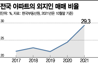 올 아파트 거래량·거래총액 '뚝'…규제 피한 원정투자는 사상 최대