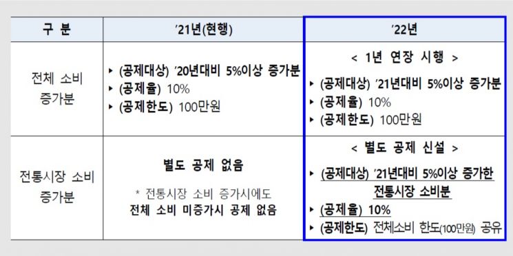 추가소비 특별공제 제도 개요. 정부는 기존의 제도(윗줄)에 전통시장 소비 증가분에 대한 추가 공제 제도(아랫줄)을 동시에 시행하기로 했다. 둘 모두 적용할 경우 소비자에게 최대 20%의 공제 혜택이 돌아가게 된다.(자료=기재부)