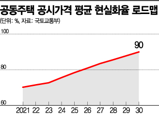 돌아선 민심에 與 '공시가격 동결'…대선 앞두고 일회성 지적(종합)  