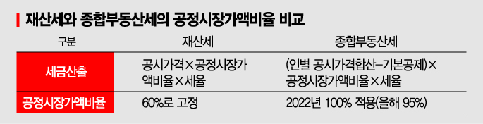 돌아선 민심에 與 '공시가격 동결'…대선 앞두고 일회성 지적(종합)  