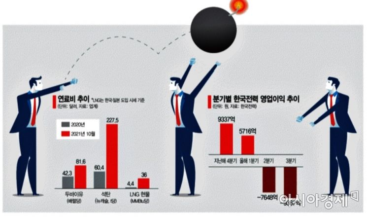 연료비 치솟는데 전기요금 인상 '0원'…정치논리 앞세운 '전기료 폭탄돌리기'
