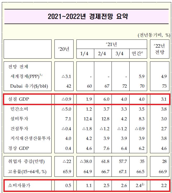 [2022경제정책]'3.2→4.2→4.0%'…'오락가락' 정부 GDP전망, 내년엔 맞을까?
