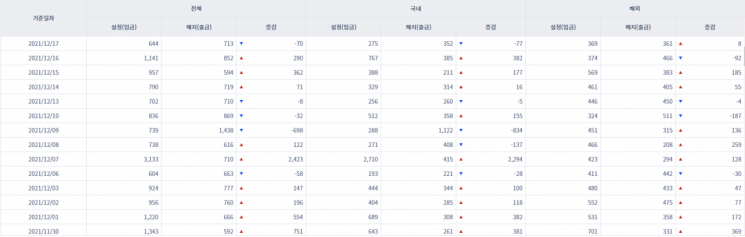 [일일펀드동향] 국내 채권형펀드 2거래일간 3400억원 순유입