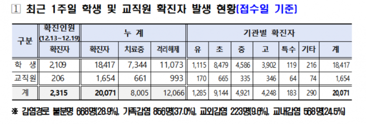 서울 일주일 학생 확진자 2109명…2개구만 학교접종(종합)