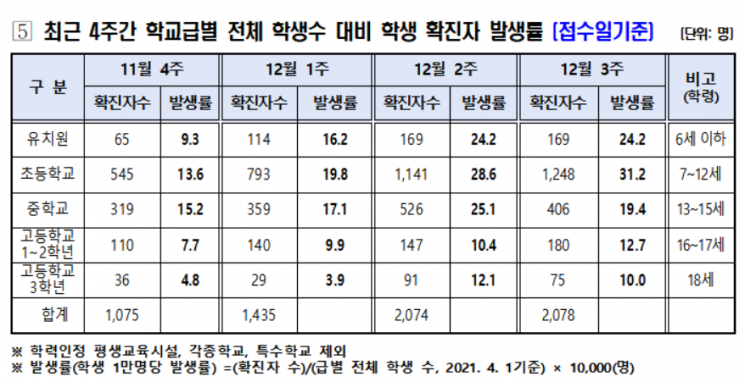 서울 일주일 학생 확진자 2109명…2개구만 학교접종(종합)