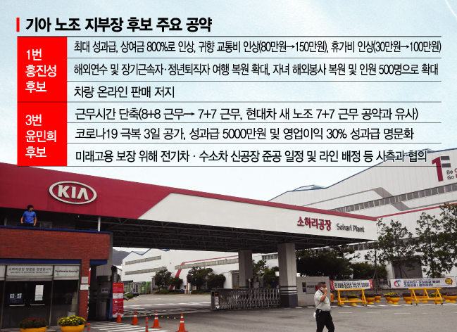 현대차처럼 7+7근무제 공약…기아 노조 지부장 선거도 '강 대 강'