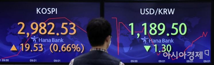 [포토] 2,980선 회복한 코스피