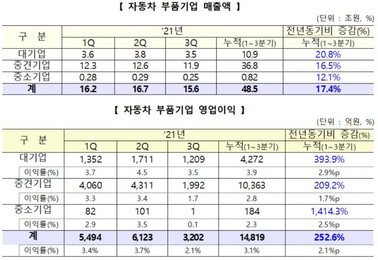 올해 전기차 보급 23만대 돌파…車부품사 영업익 253% 증가