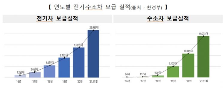 올해 전기차 보급 23만대 돌파…車부품사 영업익 253% 증가