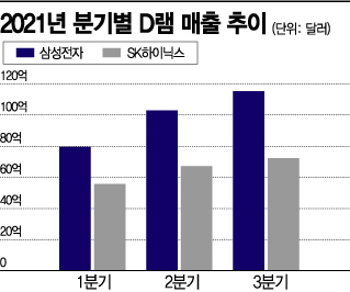 '세계 1위' 삼성 D램, 점유율 3개 분기 연속 상승
