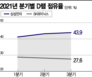 '세계 1위' 삼성 D램, 점유율 3개 분기 연속 상승