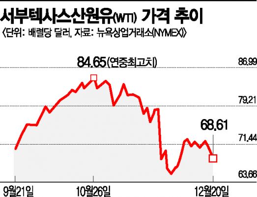 국제유가 70달러 붕괴, 천연가스는 급등...에너지 가격 불안정 심화  