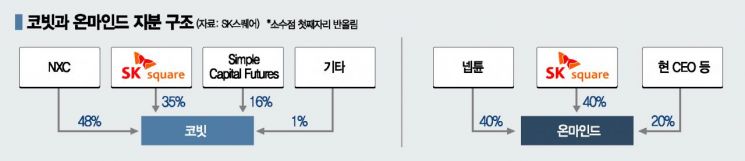 [2022 핫 IT기업②]"4년내 기업가치 75兆" SK스퀘어, 메타버스 올라탄다