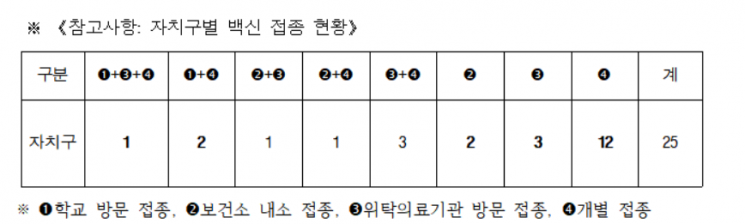 서울 일주일 학생 확진자 2109명…2개구만 학교접종(종합)