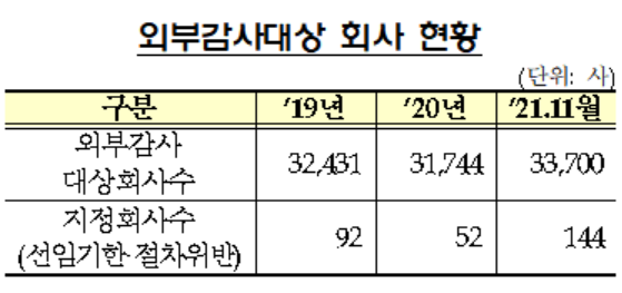 외부감사인 선임 위반 1년새 177% 급증..."감사인 지정 불이익 주의하세요"