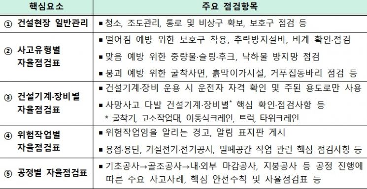 건설현장 위험요인 자율점검표 주요 내용.(자료=고용부)