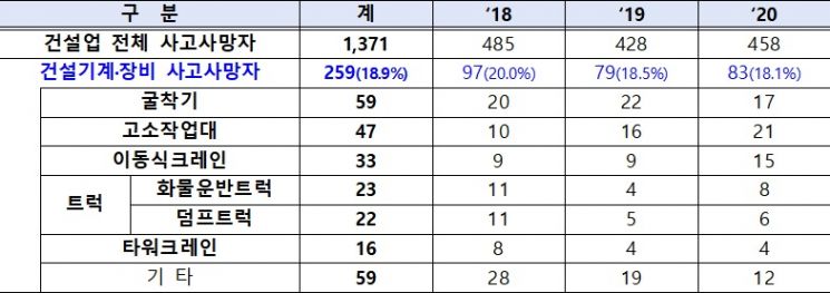 건설업 사고사망자 현황.(자료=고용부)