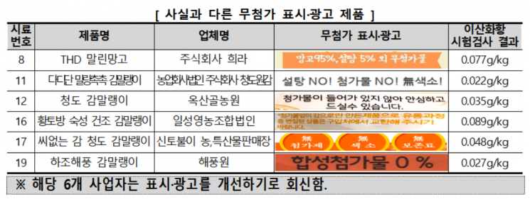 사실과 다른 무첨가 표시·광고 제품.