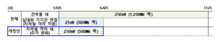 지하철 와이파이 빨라진다…6E 출력기준 규제 완화