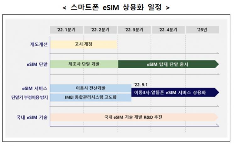 내년 9월부터 스마트폰 e심 이용 가능…통신사·삼전도 발맞춘다