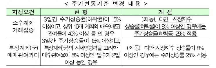 "소수지점거래 집중돼도 투자주의종목 지정 안돼"…거래소, 요건 개정