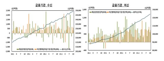 10월 광주·전남 금융기관 수신 증가폭 확대…여신은 축소