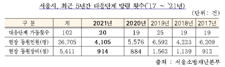 서울시, 일선 소방서 현장지휘권 강화한다…사고발생 초기부터 강력하게